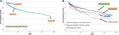 Clinical profiling of patients admitted with acute heart failure: a comprehensive survival analysis